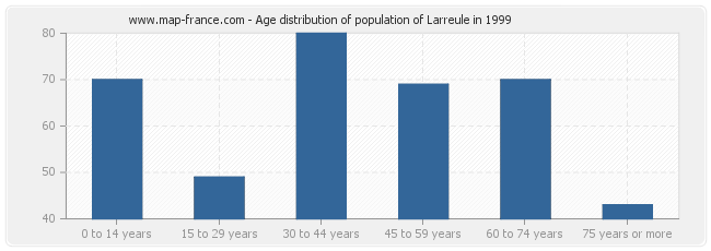 Age distribution of population of Larreule in 1999