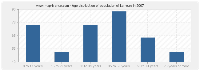 Age distribution of population of Larreule in 2007