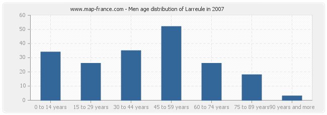 Men age distribution of Larreule in 2007