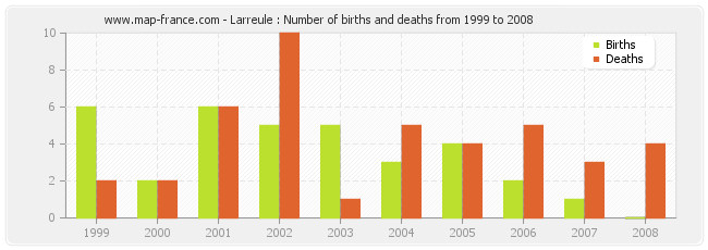 Larreule : Number of births and deaths from 1999 to 2008