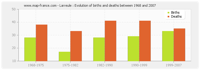 Larreule : Evolution of births and deaths between 1968 and 2007