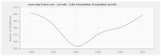 Larreule : Cubic interpolation of population growth