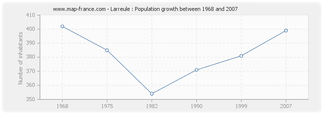 Population Larreule