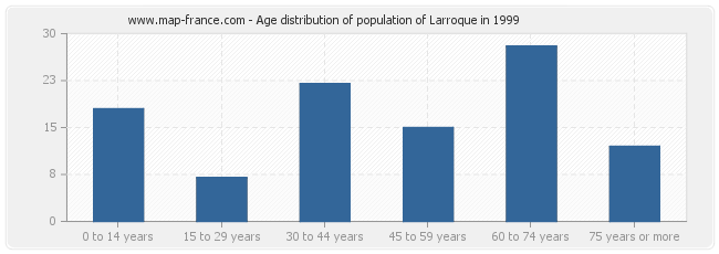 Age distribution of population of Larroque in 1999