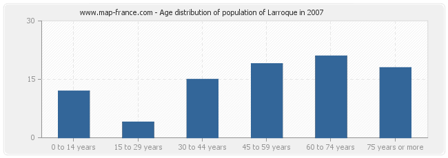 Age distribution of population of Larroque in 2007