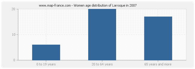 Women age distribution of Larroque in 2007