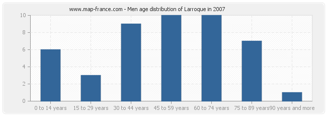 Men age distribution of Larroque in 2007