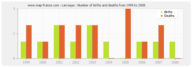 Larroque : Number of births and deaths from 1999 to 2008