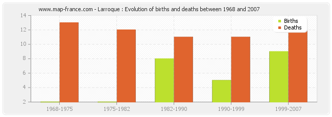 Larroque : Evolution of births and deaths between 1968 and 2007
