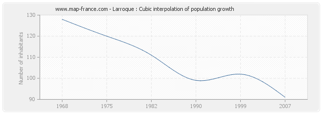 Larroque : Cubic interpolation of population growth