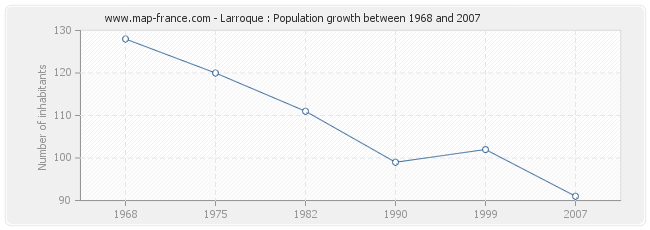 Population Larroque