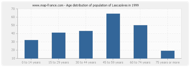 Age distribution of population of Lascazères in 1999
