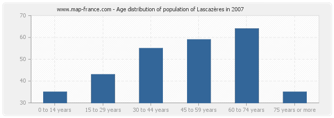 Age distribution of population of Lascazères in 2007
