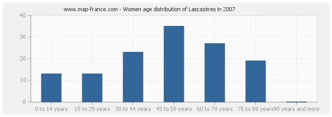 Women age distribution of Lascazères in 2007