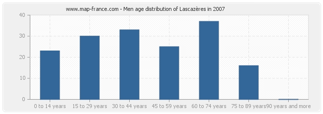 Men age distribution of Lascazères in 2007