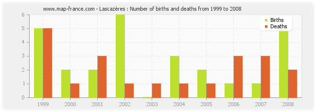 Lascazères : Number of births and deaths from 1999 to 2008