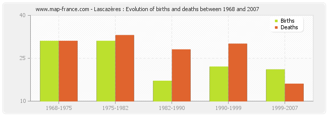 Lascazères : Evolution of births and deaths between 1968 and 2007