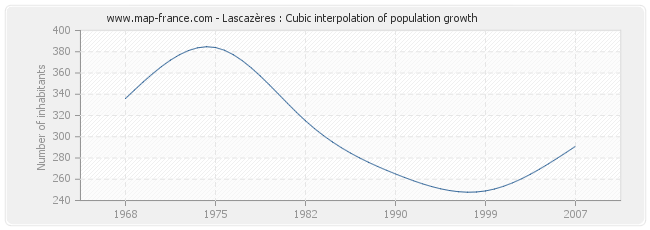 Lascazères : Cubic interpolation of population growth