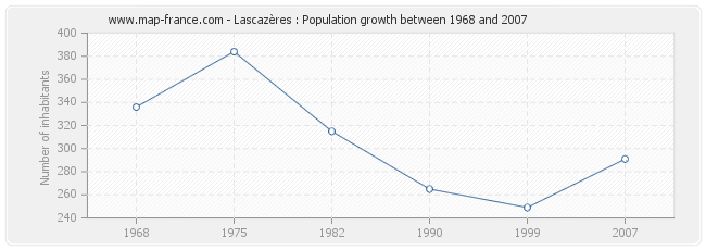 Population Lascazères