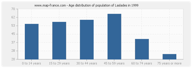 Age distribution of population of Laslades in 1999