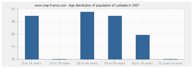Age distribution of population of Laslades in 2007