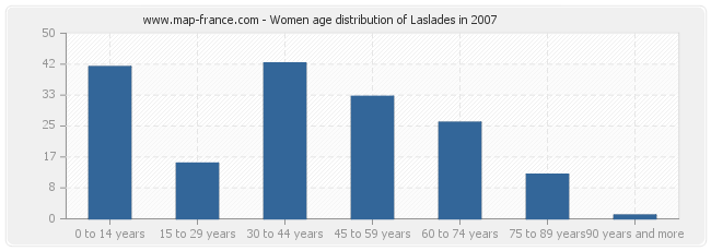 Women age distribution of Laslades in 2007