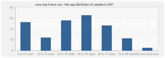 Men age distribution of Laslades in 2007