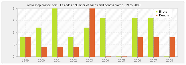 Laslades : Number of births and deaths from 1999 to 2008