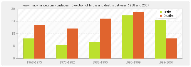 Laslades : Evolution of births and deaths between 1968 and 2007