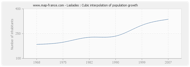 Laslades : Cubic interpolation of population growth