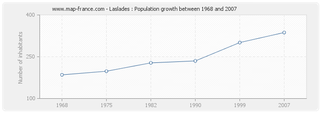 Population Laslades