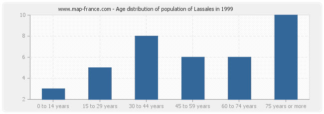 Age distribution of population of Lassales in 1999