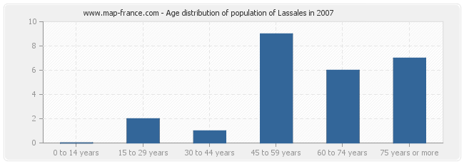 Age distribution of population of Lassales in 2007
