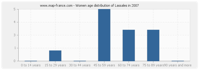 Women age distribution of Lassales in 2007