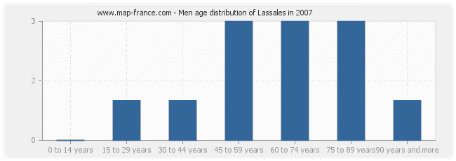Men age distribution of Lassales in 2007
