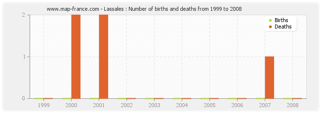 Lassales : Number of births and deaths from 1999 to 2008