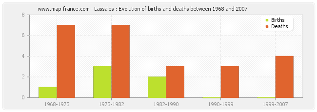 Lassales : Evolution of births and deaths between 1968 and 2007