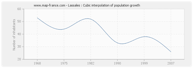 Lassales : Cubic interpolation of population growth