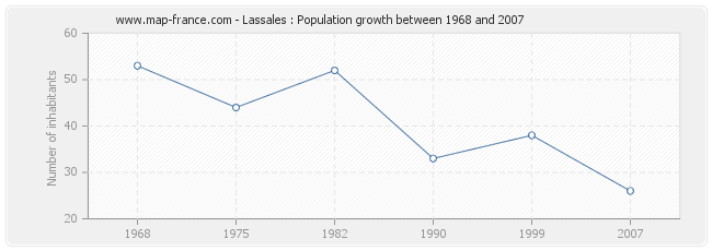Population Lassales