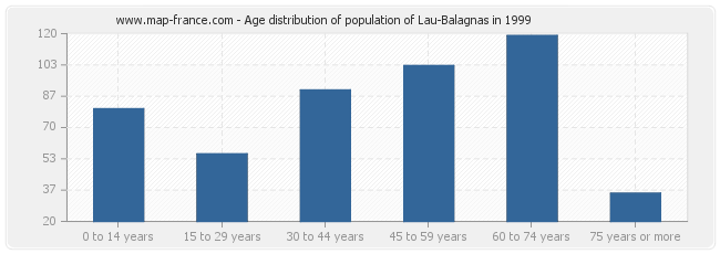 Age distribution of population of Lau-Balagnas in 1999