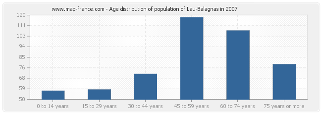 Age distribution of population of Lau-Balagnas in 2007