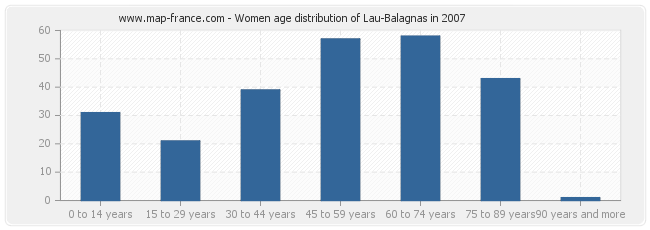 Women age distribution of Lau-Balagnas in 2007