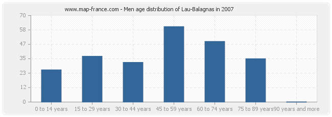 Men age distribution of Lau-Balagnas in 2007