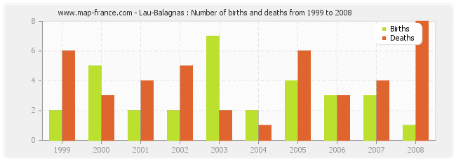 Lau-Balagnas : Number of births and deaths from 1999 to 2008