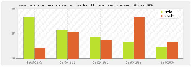 Lau-Balagnas : Evolution of births and deaths between 1968 and 2007