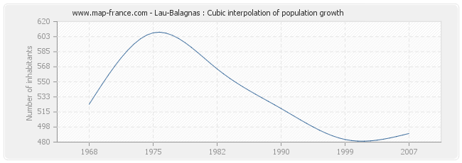 Lau-Balagnas : Cubic interpolation of population growth