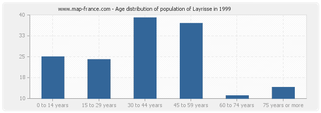 Age distribution of population of Layrisse in 1999