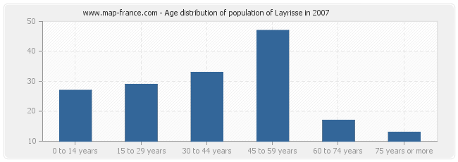 Age distribution of population of Layrisse in 2007