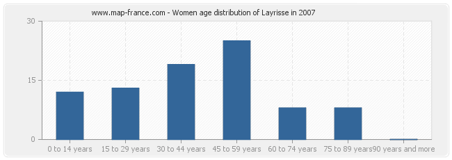 Women age distribution of Layrisse in 2007