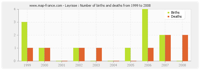 Layrisse : Number of births and deaths from 1999 to 2008